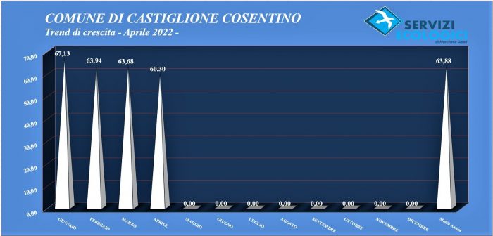 Castiglione Cosentino trend aprile 2022