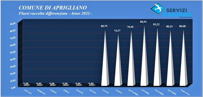 Flussi 2022 Aprigliano