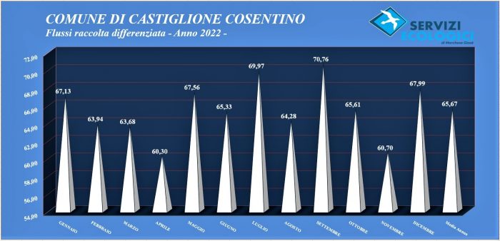 Flussi 2022 Castiglione Cosentino