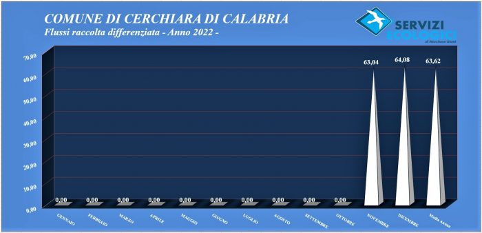 Flussi 2022 Cerchiara di Calabria