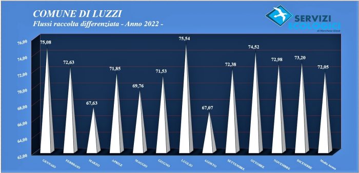 Flussi 2022 Luzzi
