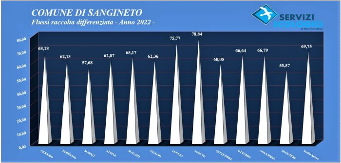 Flussi 2022 Sangineto