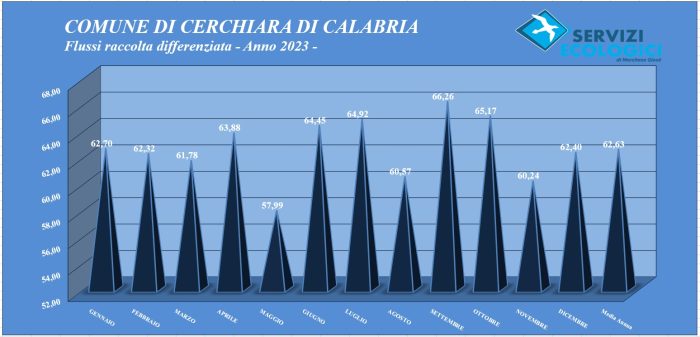 Flussi 2023 Cerchiara di Calabria