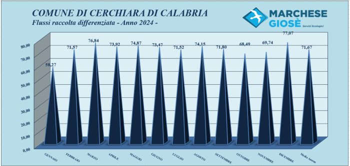 Flussi raccolta differenziata Anno 2024 Cerchiara di Calabria