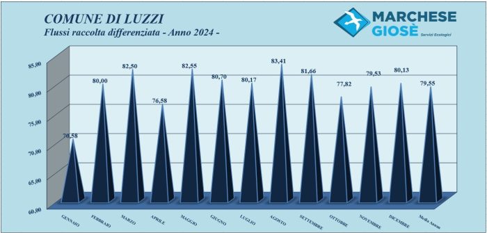 Flussi raccolta differenziata Anno 2024 Luzzi