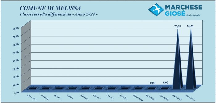 Flussi raccolta differenziata Anno 2024 Melissa