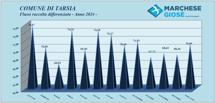 Flussi raccolta differenziata Anno 2024 Tarsia