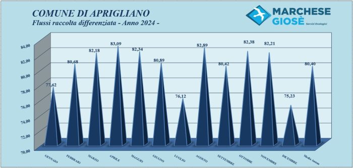 Flussi raccolta differenziata anno 2024 Aprigliano