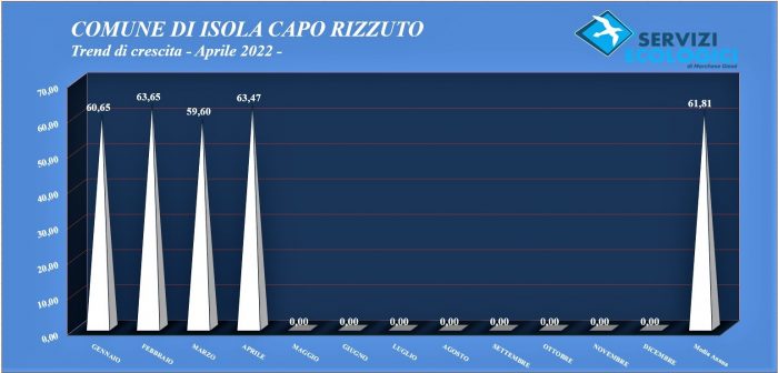 Isola Capo Rizzuto trend aprile 2022