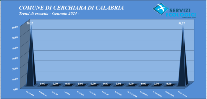 Trend crescita Gennaio 2024 Cerchiara di Calabria