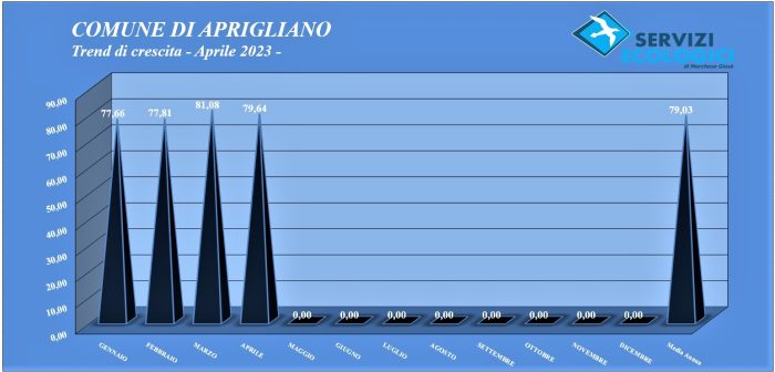Trend di crescita Aprile 2023 Aprigliano