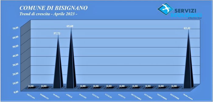 Trend di crescita Aprile 2023 Bisignano