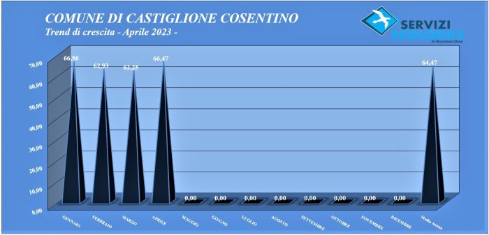 Trend di crescita Aprile 2023 Castiglione Cosentino