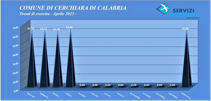 Trend di crescita Aprile 2023 Cerchiara di Calabria