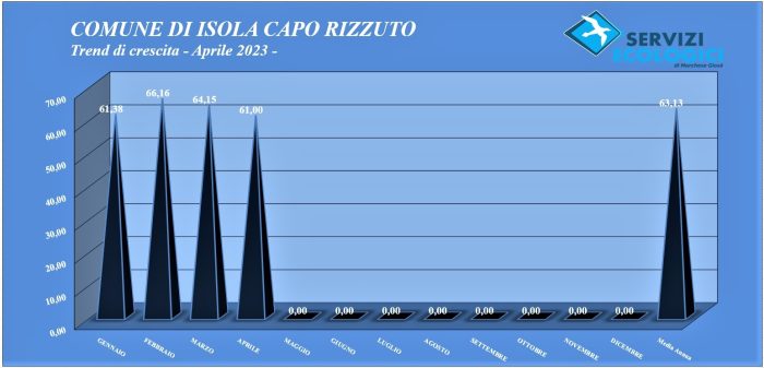 Trend di crescita Aprile 2023 Isola Capo Rizzuto