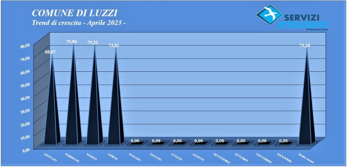 Trend di crescita Aprile 2023 Luzzi