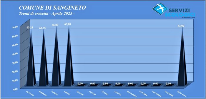 Trend di crescita Aprile 2023 Sangineto