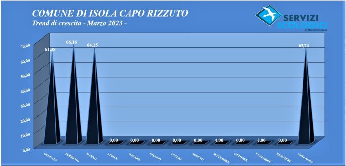 Trend di crescita Marzo 2023 Comune di Isola Capo Rizzuto