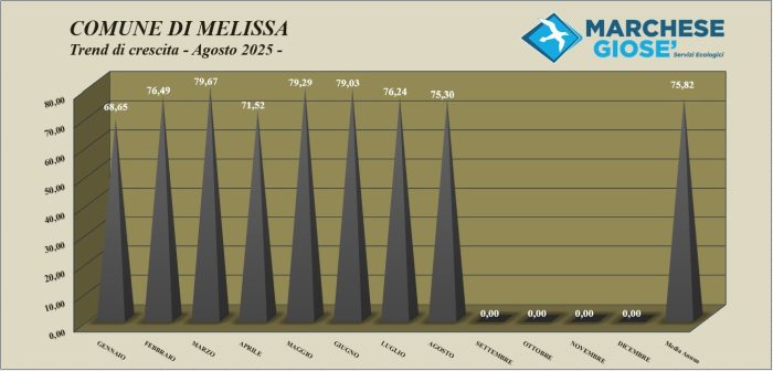 Trend mese Agosto 2025 Melissa