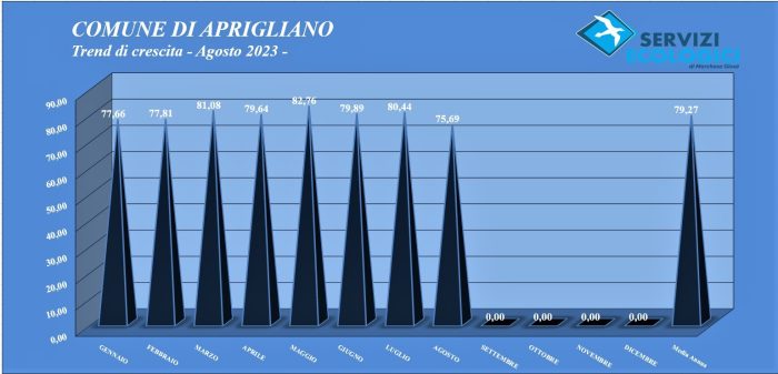 Trend mese Agosto Aprigliano
