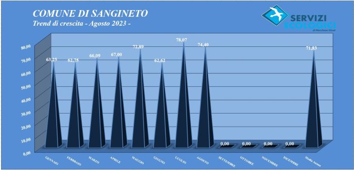 Trend mese Agosto Sangineto