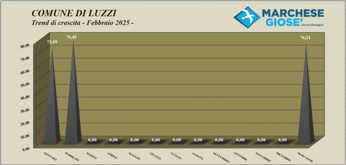 Trend mese Febbraio Luzzi