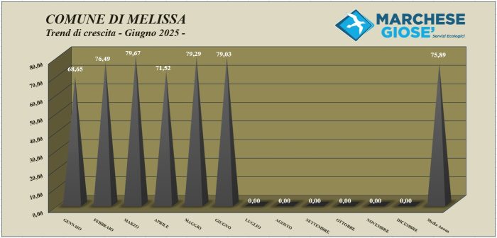 Trend mese Giugno 2025 Melissa