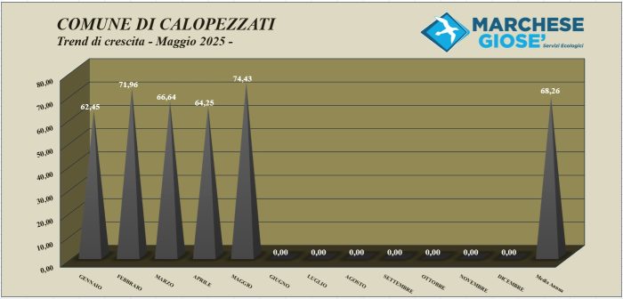 Trend mese Maggio 2025 Calopezzati