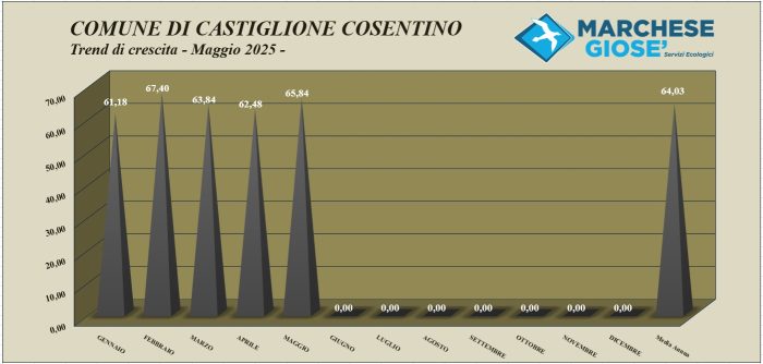 Trend mese Maggio 2025 Castiglione Cosentino