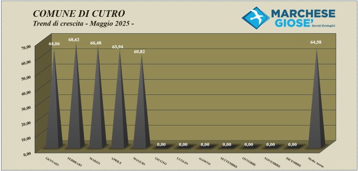 Trend mese Maggio 2025 Cutro