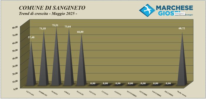 Trend mese Maggio 2025 Sangineto