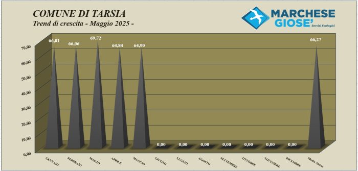 Trend mese Maggio 2025 Tarsia