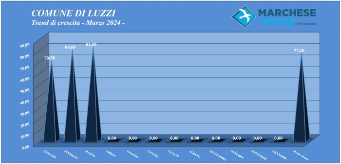 Trend mese Marzo 2024 Luzzi