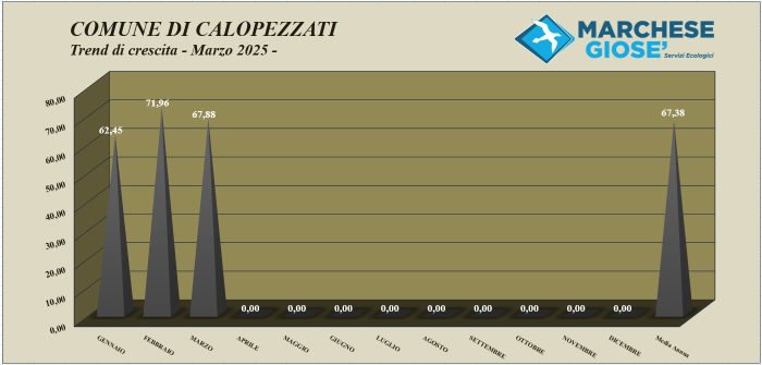 Trend mese Marzo 2025 Calopezzati