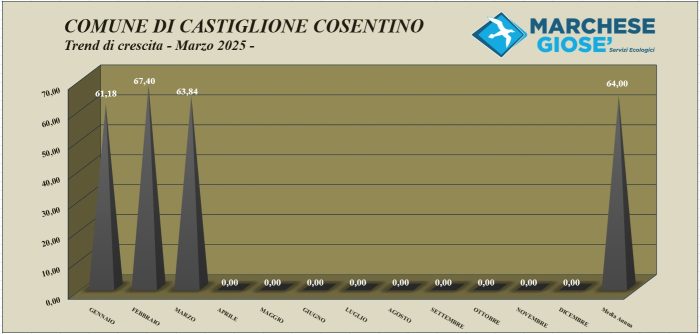 Trend mese Marzo 2025 Castiglione Cosentino