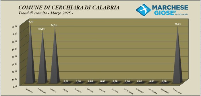 Trend mese Marzo 2025 Cerchiara di Calabria