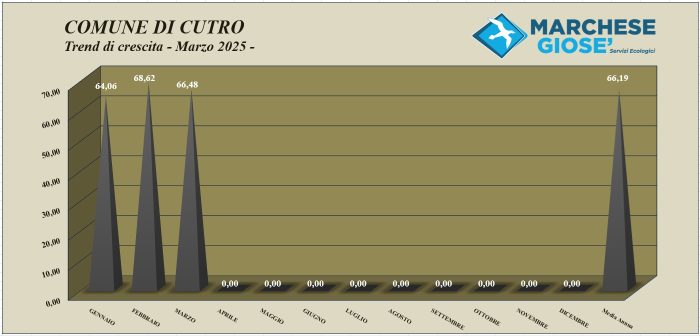 Trend mese Marzo 2025 Cutro