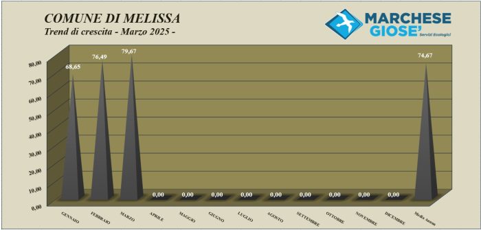 Trend mese Marzo 2025 Melissa