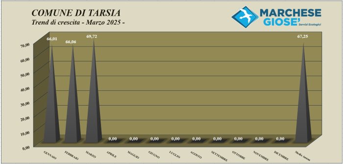 Trend mese Marzo 2025 Tarsia