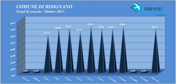 Trend mese Ottobre 2023 Bisignano