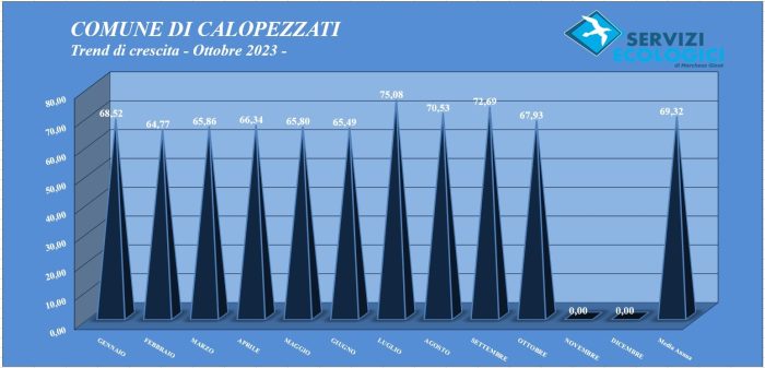 Trend mese Ottobre 2023 Calopezzati