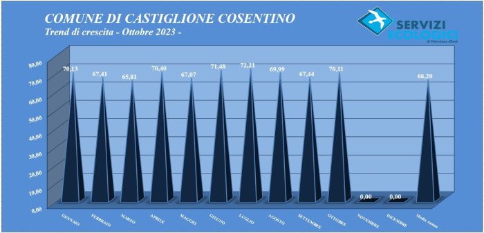 Trend mese Ottobre 2023 Castiglione Cosentino