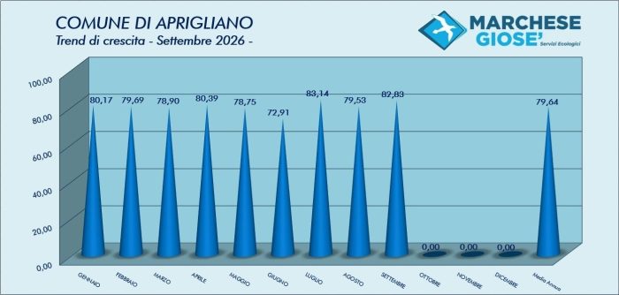 Trend mese Settembre 2026 Aprigliano