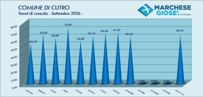 Trend mese Settembre 2026 Cutro