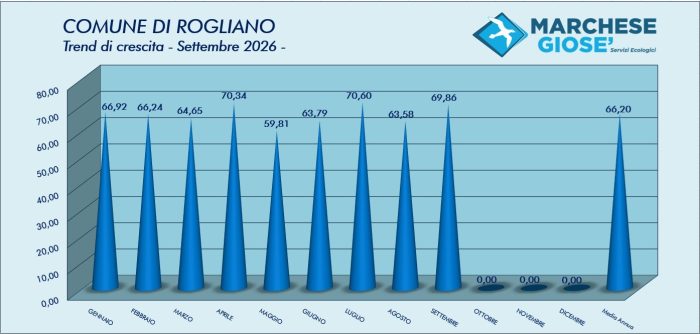 Trend mese Settembre 2026 Rogliano
