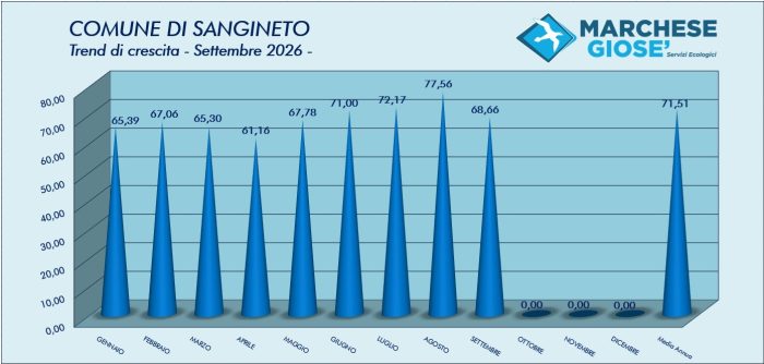 Trend mese Settembre 2026 Sangineto