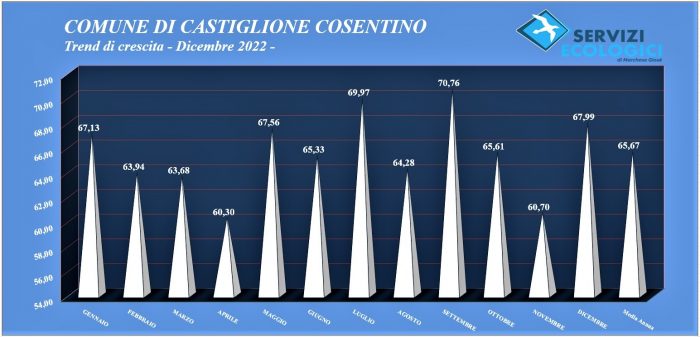Trend mese dicembre 2022 Castiglione Cosentino
