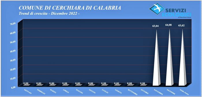 Trend mese dicembre 2022 Cerchiara di Calabria