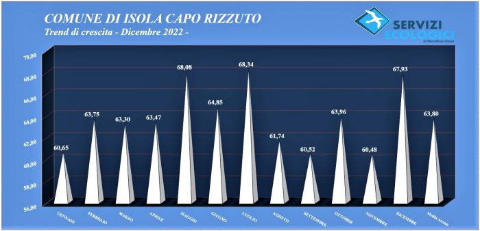 Trend mese dicembre 2022 Isola di Capo Rizzuto
