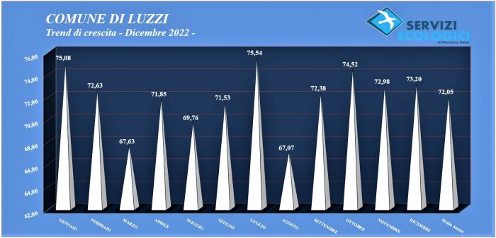 Trend mese dicembre 2022 Luzzi